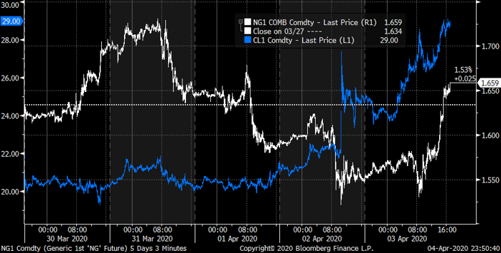 FW: Weekend Market Report – April 5, 2020