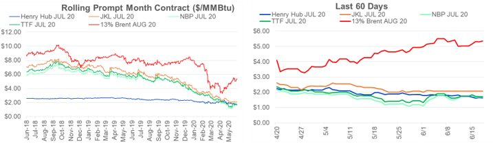 Weekend Market Report – June 21, 2020