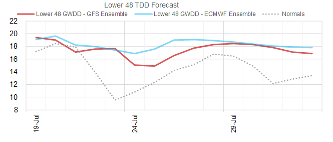 Weekend Market Report – July 19, 2020