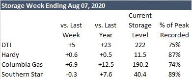 Daily Market Report – August 13, 2020