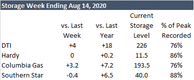 Daily Market Report – August 18, 2020