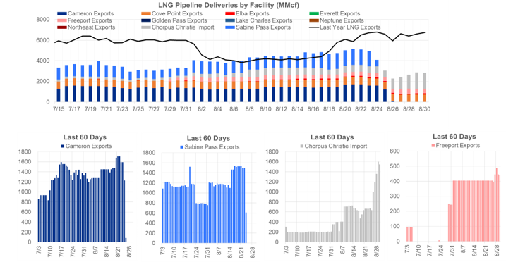 Weekend Market Report – August 30, 2020