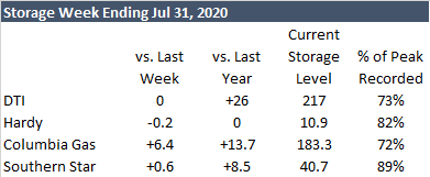 Daily Market Report – August 4, 2020