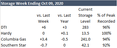 Daily Market Report – Oct 14, 2020