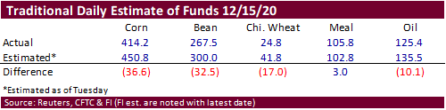 FI Ag Commitment of Traders 12/18/20