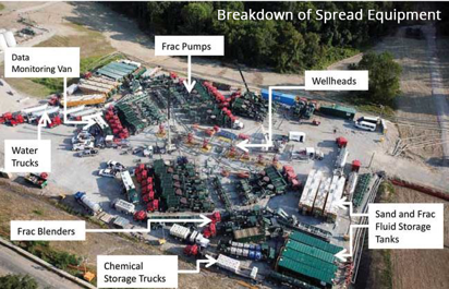 Breakdown of Spread Equipment