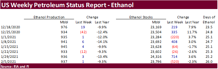 FI US Ethanol Snapshot 02/10/21