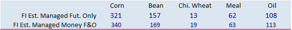 FI Morning Grain Comments 02/17/21