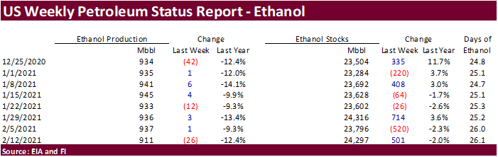 FI US Ethanol Snapshot 02/18/21