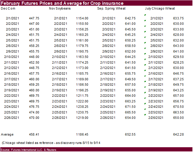 FI Evening Grain Comments 02/26/21