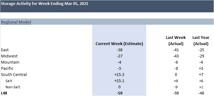 Daily Market Report – March 10, 2021