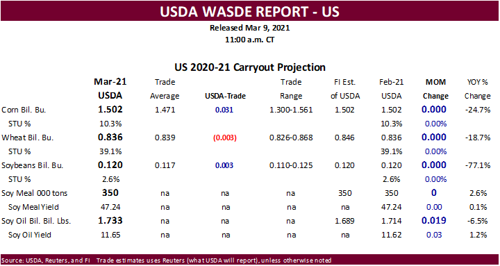 FI Grain Market Snapshot 03/09/21