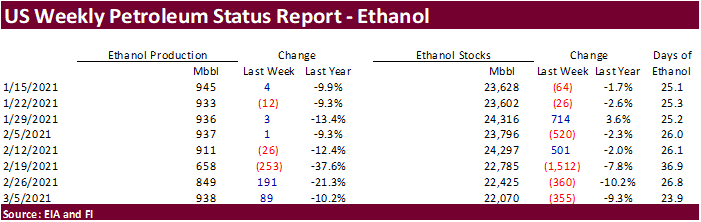 FI US Ethanol Snapshot 03/10/21