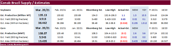 FI Morning Grain Comments 03/11/21