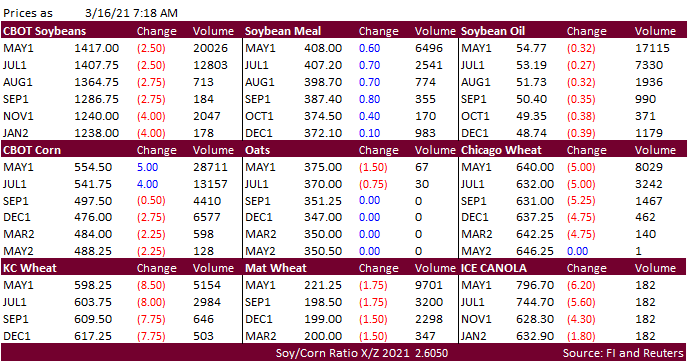 FI Morning Grain Comments 03/16/21