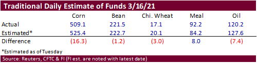 FI Ag Commitment of Traders 03/19/21