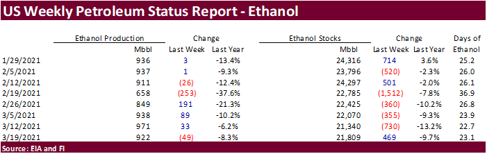 FI US Ethanol Snapshot 03/24/21