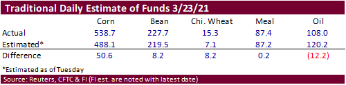 FI Ag Commitment of Traders 03/26/21