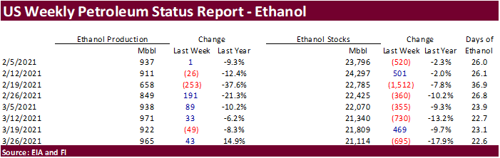 FI US Ethanol Snapshot 03/31/21