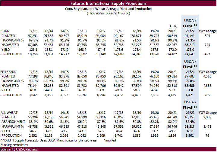 FI Grain Market Update 03/31/21