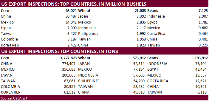 GRAINS INSPECTED AND/OR WEIGHED FOR EXPORT 05//24/21 w/PDF