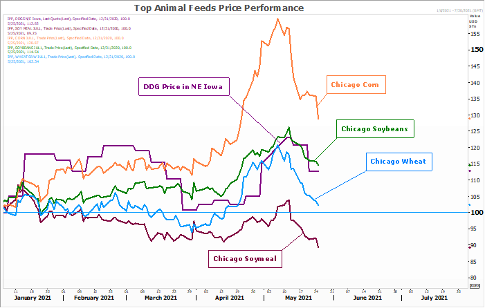 FI Evening Grain Comments 05/25/21