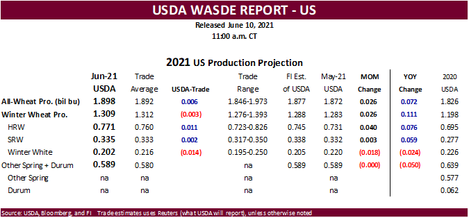FI Grain Market Update 06/10/21