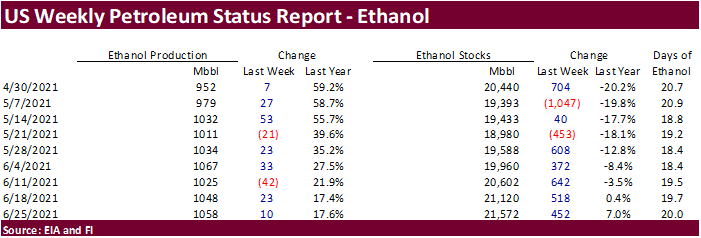 FI US Ethanol Snapshot 06/30/21