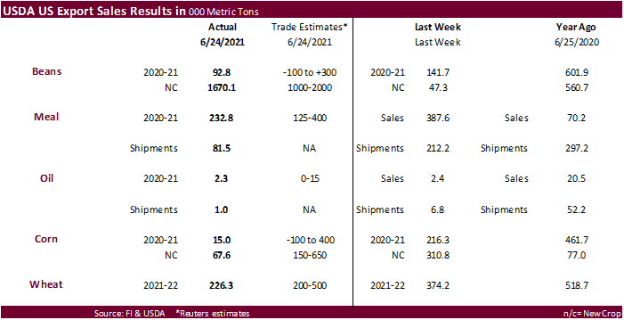 FI Weekly USDA Export Sales Snapshot 07/01/21