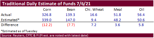 FI Ag Commitment of Traders 07/09/21