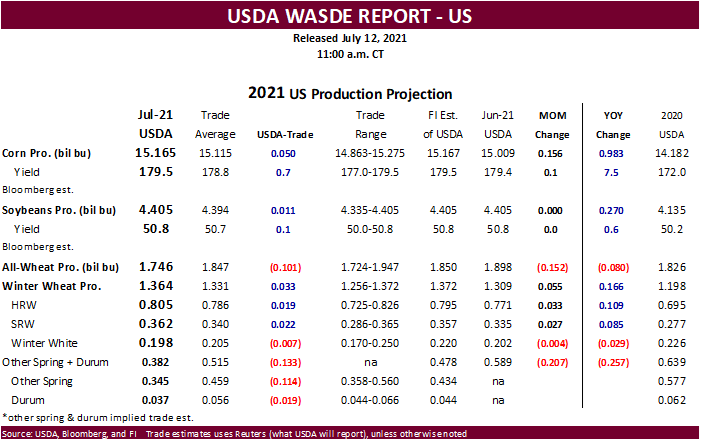 FI snapshot for USDA S&D