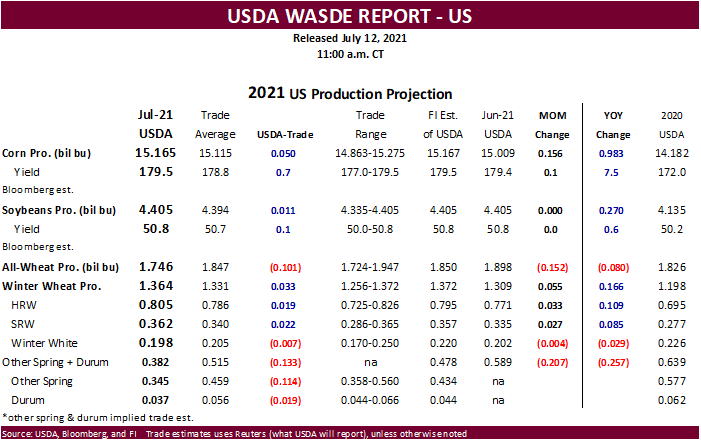 FI Grain Market Update 07/12/21