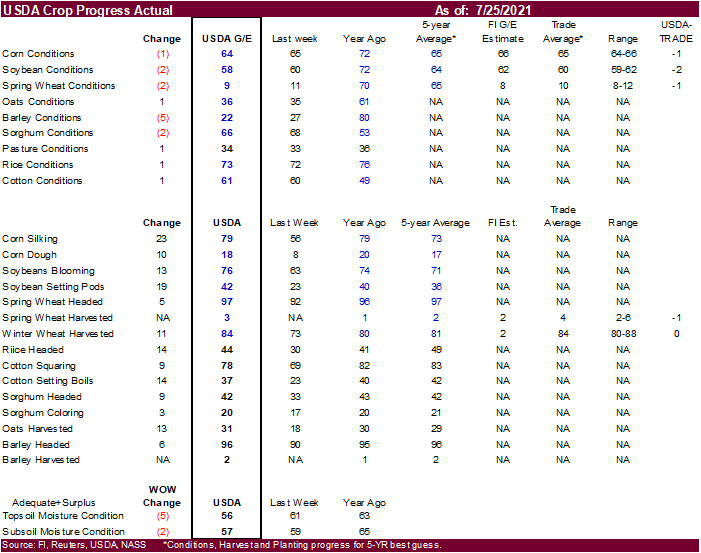 FI Evening Grain Comments 07/26/21