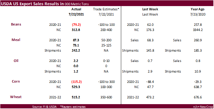 FI Weekly USDA Export Sales Snapshot 07/29/21