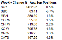 FI Evening Grain Comments 08/06/21