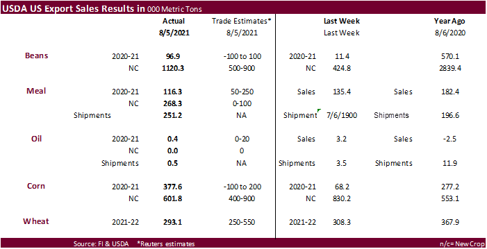 FI Weekly USDA Export Sales Snapshot 08/12/21