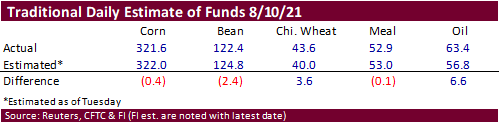 FI Ag Commitment of Traders 08/13/21