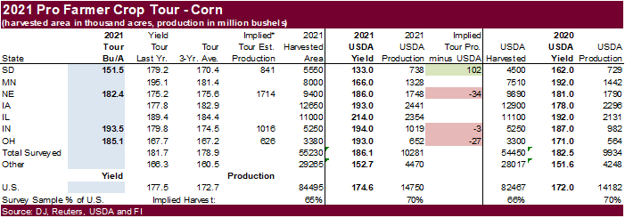 FI Evening Grain Comments 08/18/21