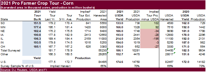 FI Morning Grain Comments 08/20/21