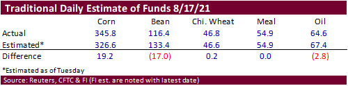 FI Ag Commitment of Traders 08/22/21