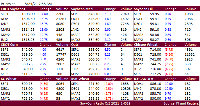 FI Morning Grain Comments 08/24/21