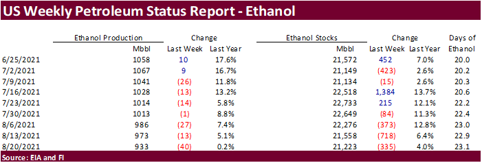 FI US Ethanol Snapshot 08/25/21