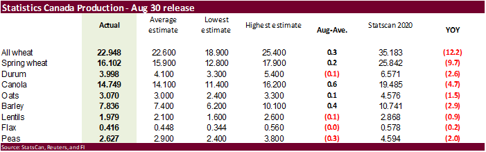 FI Mid-Morning Grain Comments 08/30/21