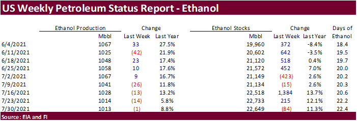 FI US Ethanol Snapshot 08/04/21