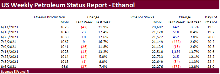 FI US Ethanol Snapshot 08/11/21