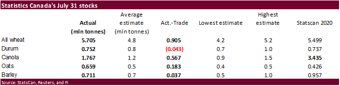 FI Morning Grain Comments 09/08/21