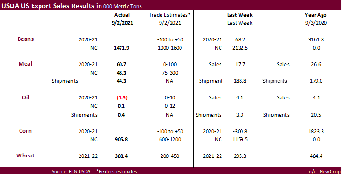 USDA export sales