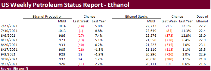 FI US Ethanol Snapshot 09/01/21