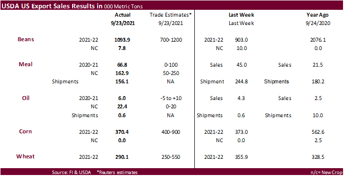 FI Weekly USDA Export Sales Snapshot 09/30/21