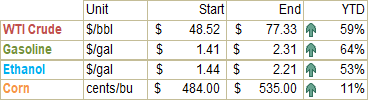 FI US Ethanol Snapshot 10/06/21